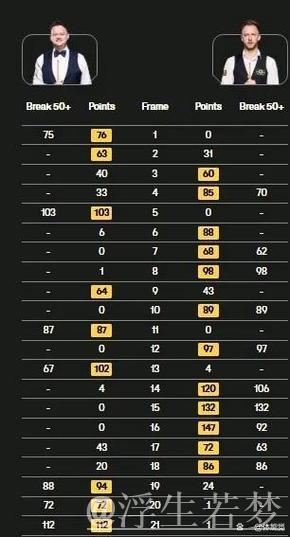 特鲁姆普与墨菲争夺斯诺克世锦赛八强席位 特鲁姆普与墨菲争夺斯诺克世锦赛八强席位